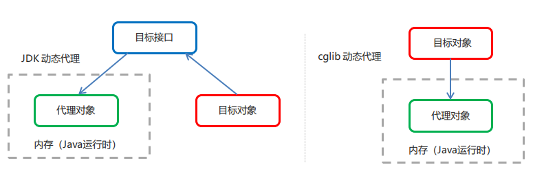 AOP 的动态代理技术示意图