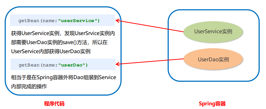 Bean的依赖注入分析