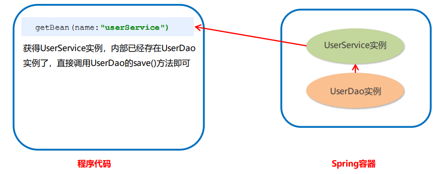 Bean的依赖注入原理