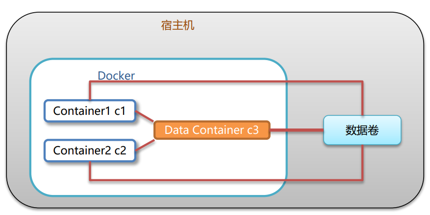 Docker 数据卷容器