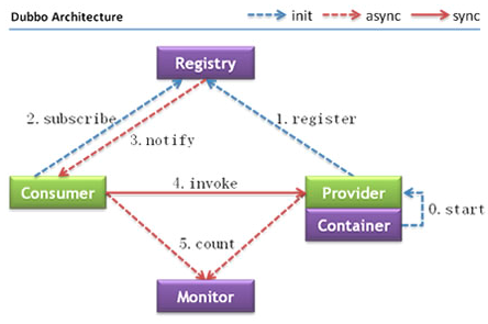 Dubbo原理运行图
