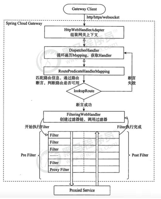 Gateway工作流程