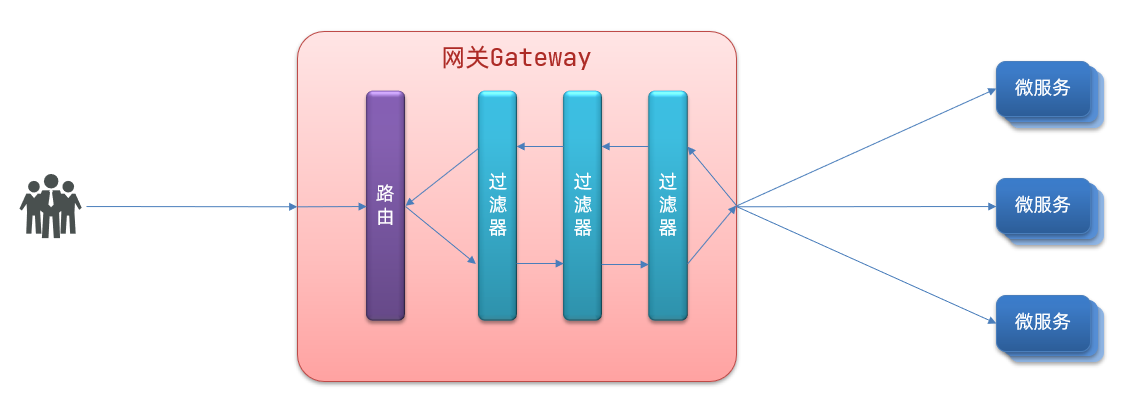 Gateway的过滤器流程