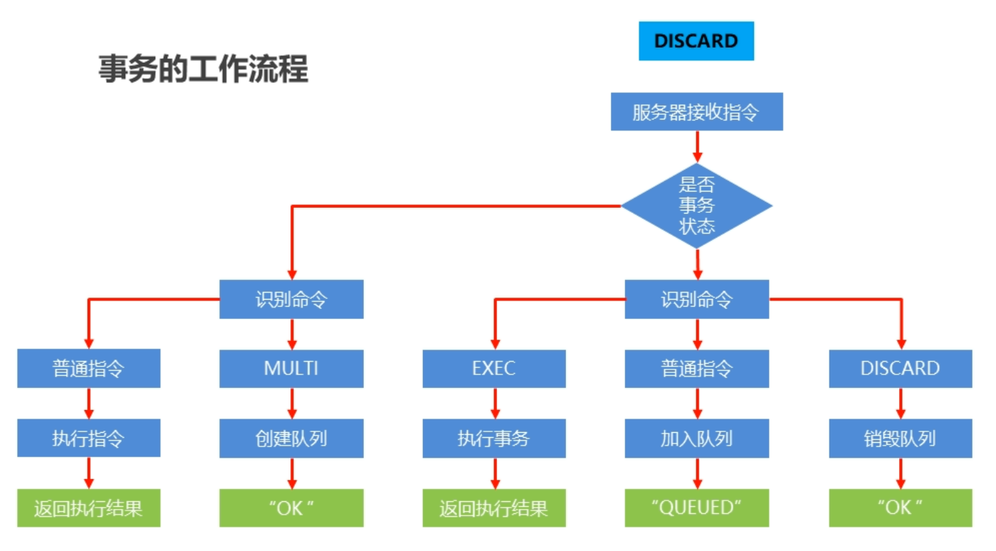 Redis 事务工作流程