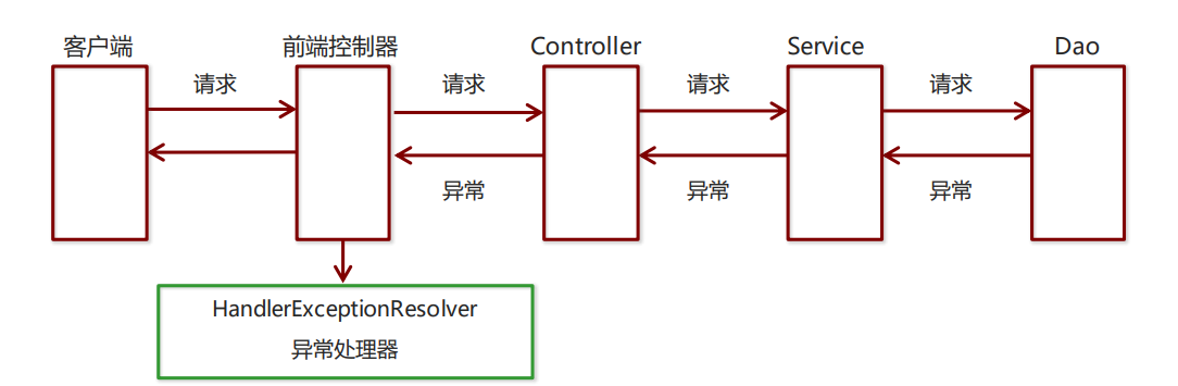 SpirngMVC异常处理