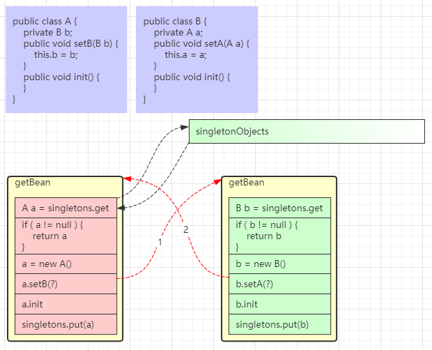 Spring 解决set循环依赖 一级缓存与循环依赖