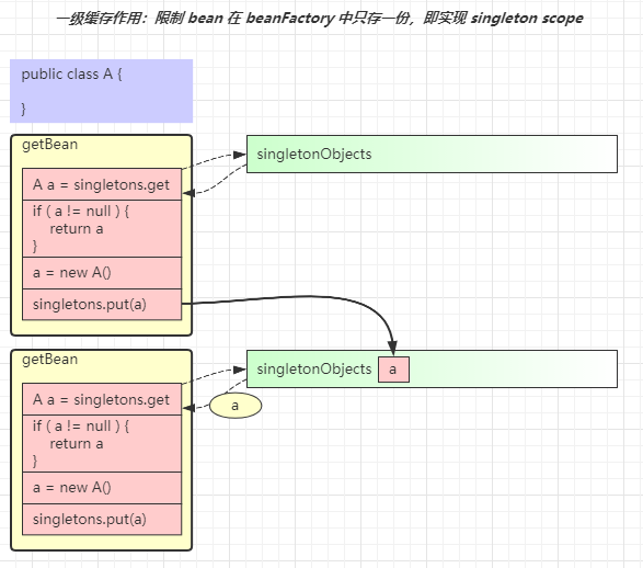 Spring 解决set循环依赖 一级缓存