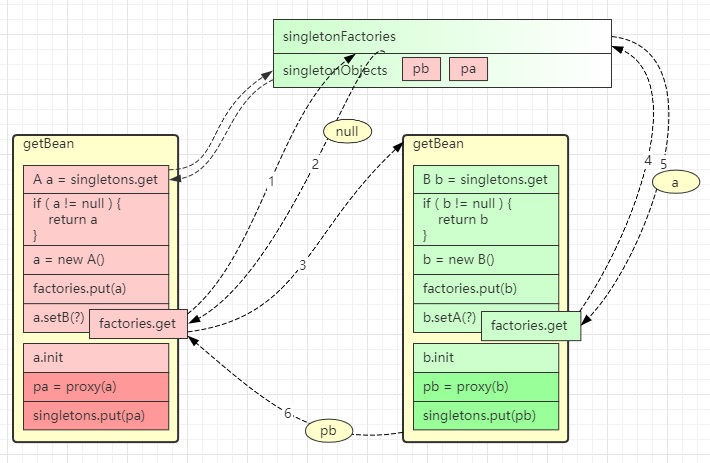 Spring 解决set循环依赖 二级缓存与创建代理