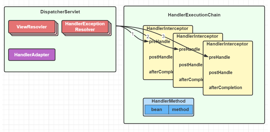 Spring MVC 执行拦截器preHandle