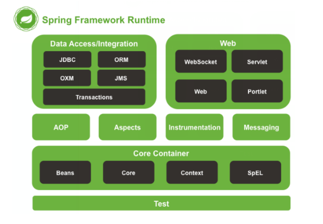 Spring的体系结构
