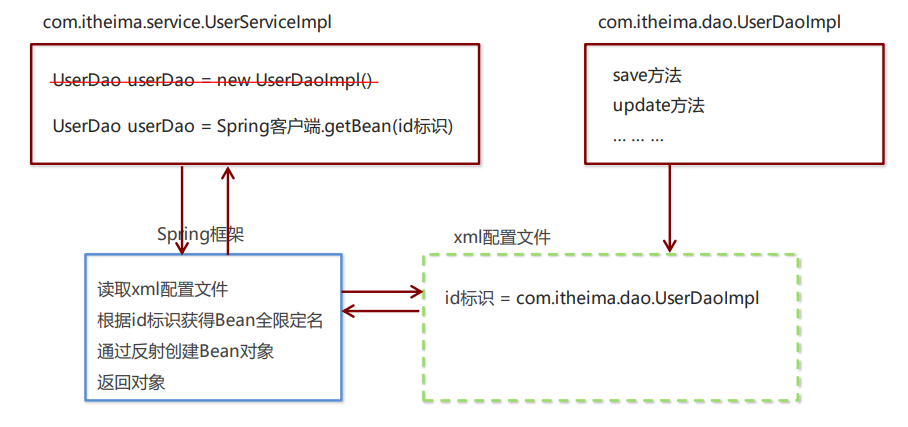 Spring程序开发步骤