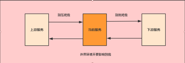 SpringCloudalibaba服务容错