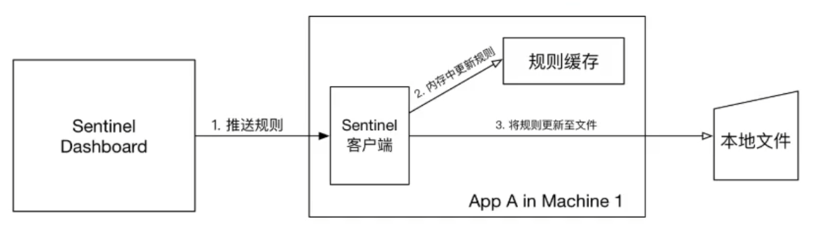 SpringCloudalibabaSentinel规则持久化
