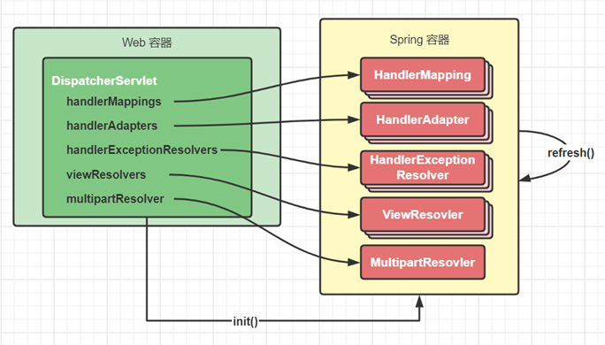 SpringMVC 准备阶段