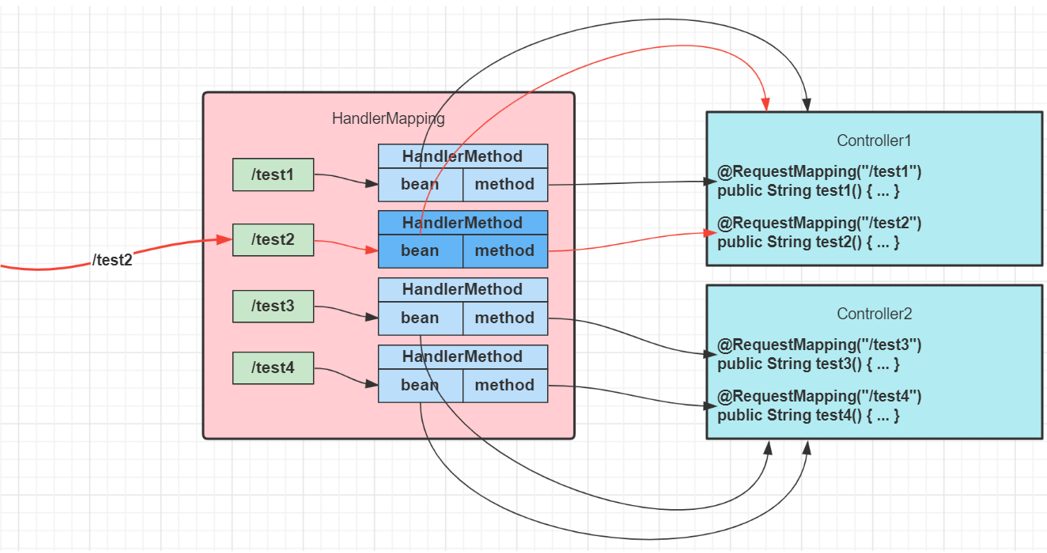SpringMVC 匹配阶段 匹配路径