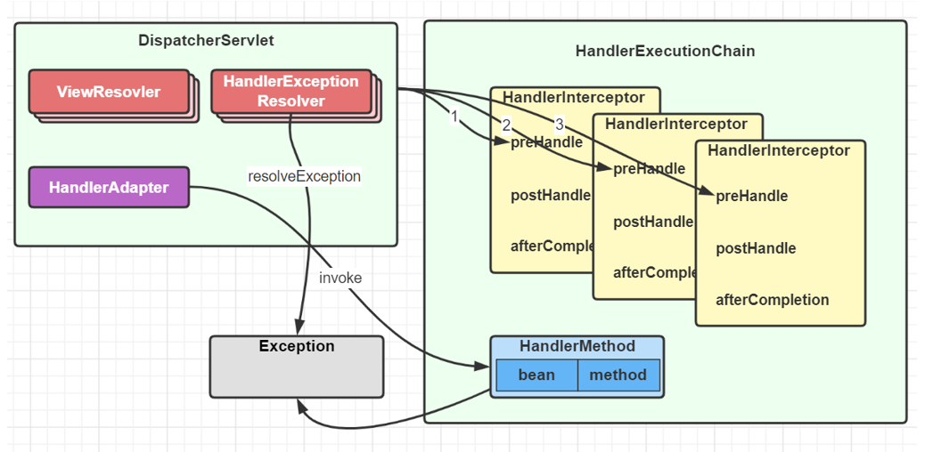 SpringMVC 调用阶段 异常处理