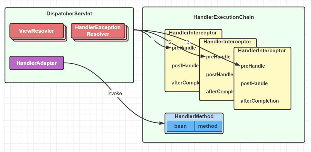 SpringMVC 调用阶段 调用HandlerMethod