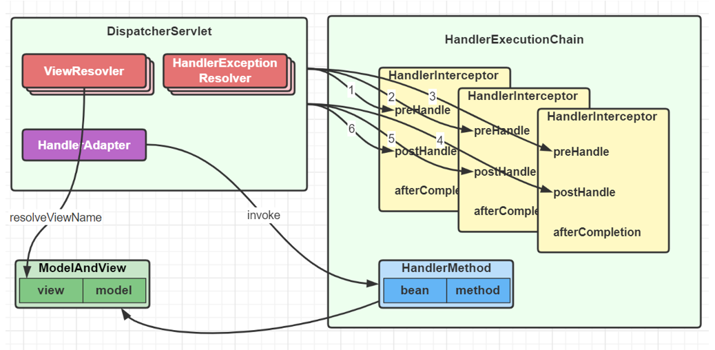 SpringMVC 调用阶段 返回视图