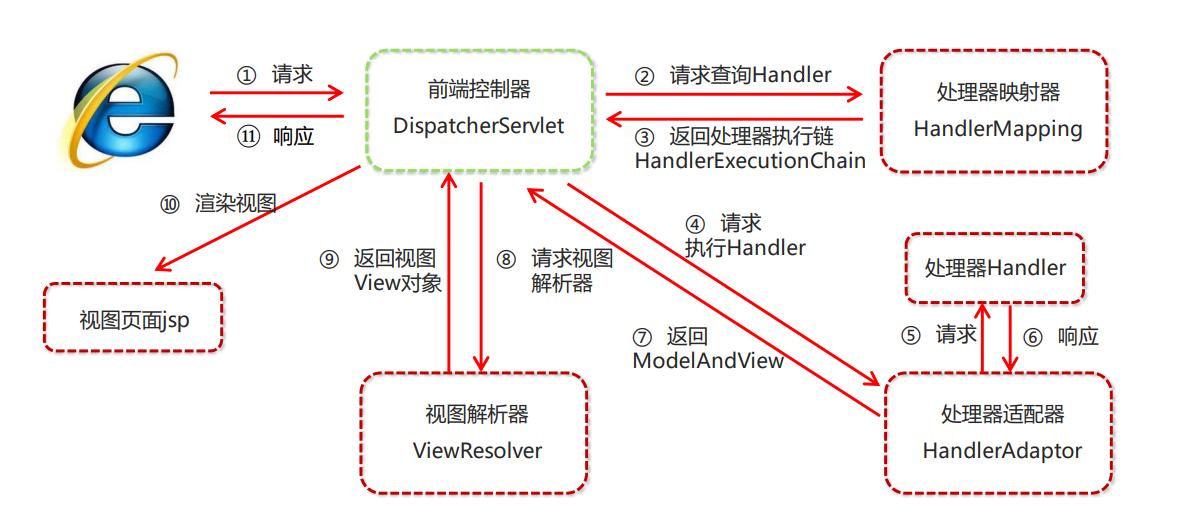 SpringMVC的执行流程 