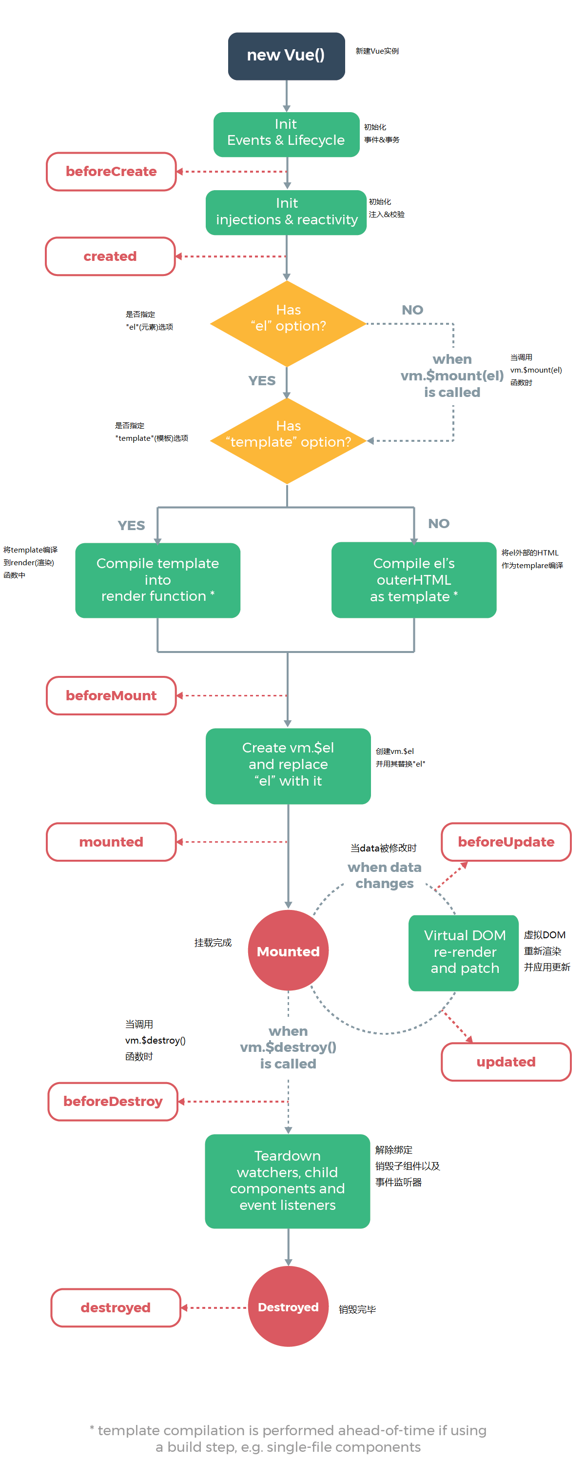 Vue生命周期(钩子函数)