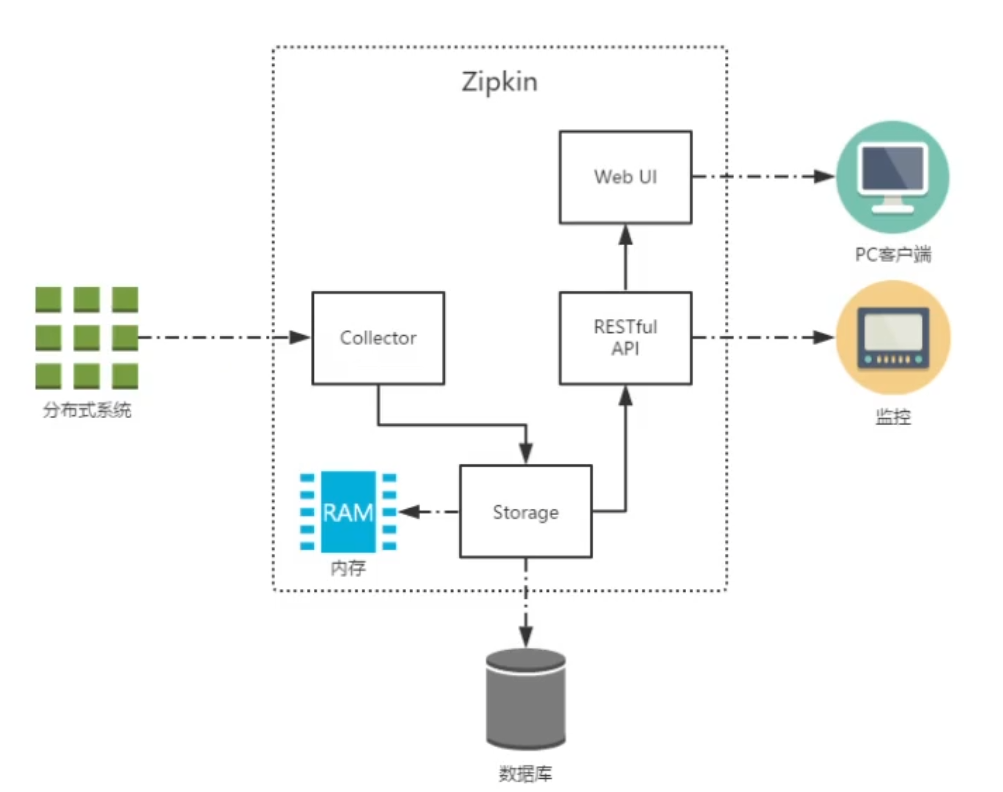 Zipkin 的基础架构