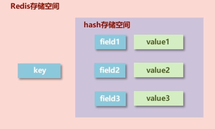 redis hash存储结构