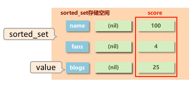 sorted_ser存储结构